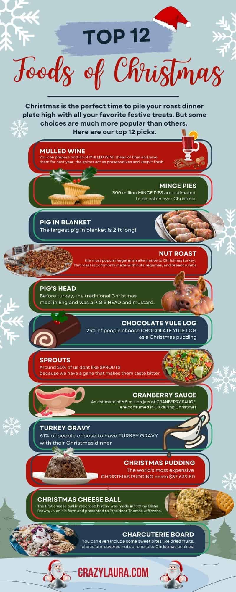 Top 12 Foods of Christmas Blue And Red Illustration Infographic - CrazyLaura