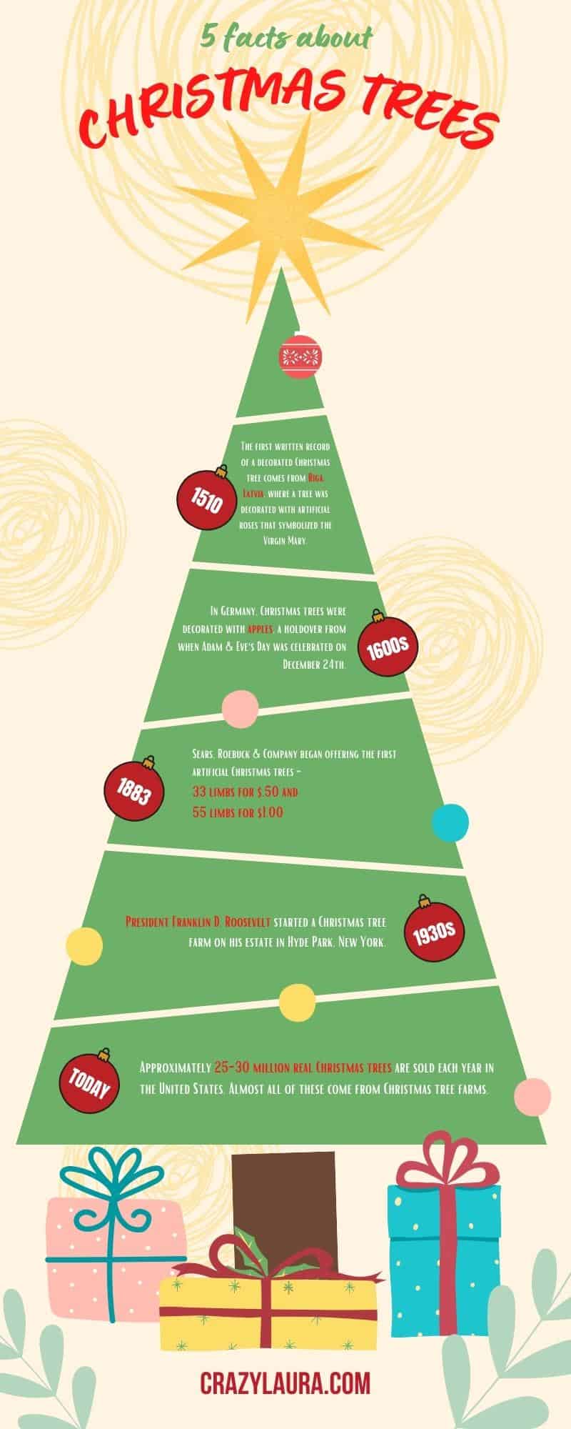 Infographic on 5 Facts About Christmas Trees