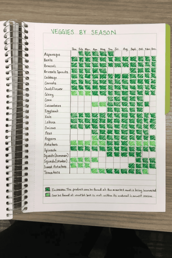 Veggies By Season